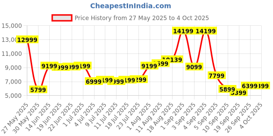 myntra.com French Connection Textured Hard Cabin Trolley Suitcase- 44L french connection Price History Graph from 27 May 2025 to 4 Oct 2025