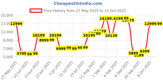 myntra.com French Connection Textured Hard Cabin Trolley Suitcase- 44L french connection Price History Graph from 27 May 2025 to 13 Oct 2025