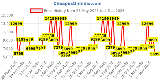 myntra.com French Connection Textured Hard Medium Trolley Suitcase- 44L french connection Price History Graph from 28 May 2025 to 4 Dec 2025
