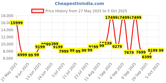 myntra.com French Connection Textured Hard Medium Trolley Suitcase- 76L french connection Price History Graph from 27 May 2025 to 4 Oct 2025