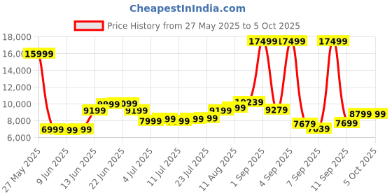 myntra.com French Connection Textured Hard Medium Trolley Suitcase- 76L french connection Price History Graph from 27 May 2025 to 4 Oct 2025