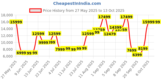 myntra.com French Connection Textured Hard Medium Trolley Suitcase- 76L french connection Price History Graph from 27 May 2025 to 13 Oct 2025