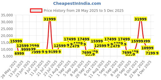 myntra.com French Connection Textured Hard Medium Trolley Suitcase- 76L french connection Price History Graph from 28 May 2025 to 5 Dec 2025