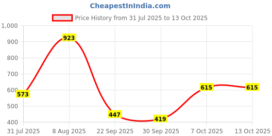 myntra.com French Connection Textured High Neck Top french connection Price History Graph from 31 Jul 2025 to 13 Oct 2025