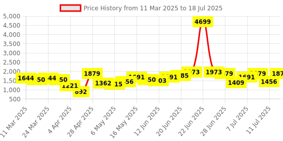 myntra.com French Connection Textured PU Structured Handheld Bag french connection Price History Graph from 11 Mar 2025 to 11 Jul 2025