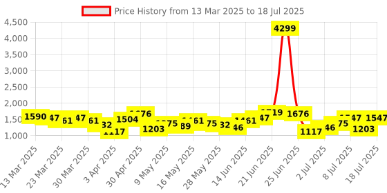 myntra.com French Connection Textured PU Structured Hobo Bag french connection Price History Graph from 13 Mar 2025 to 11 Jul 2025