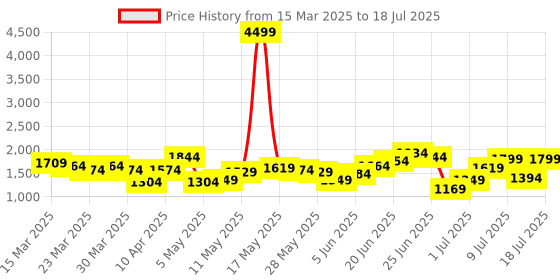 myntra.com French Connection Textured PU Structured Shoulder Bag french connection Price History Graph from 15 Mar 2025 to 11 Jul 2025