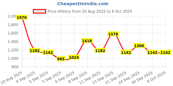 myntra.com French Connection Textured PU Structured Shoulder Bag french connection Price History Graph from 20 Aug 2025 to 6 Oct 2025