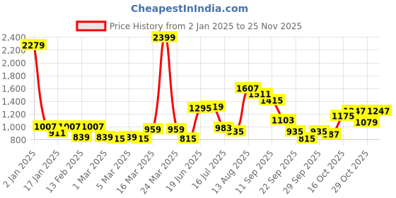 myntra.com French Connection Textured Puffed Raglan Sleeve A-Line Midi Dress french connection Price History Graph from 2 Jan 2025 to 25 Nov 2025