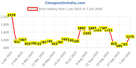 myntra.com French Connection Textured Puffed Raglan Sleeve A-Line Midi Dress french connection Price History Graph from 1 Jan 2025 to 4 Oct 2025