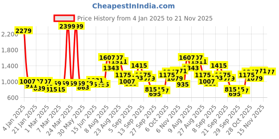 myntra.com French Connection Textured Puffed Raglan Sleeve A-Line Midi Dress french connection Price History Graph from 4 Jan 2025 to 20 Nov 2025