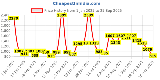myntra.com French Connection Textured Puffed Raglan Sleeve A-Line Midi Dress french connection Price History Graph from 1 Jan 2025 to 25 Sep 2025