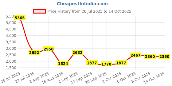 myntra.com French Connection Textured Round Dial Watch Gift Set french connection Price History Graph from 26 Jul 2025 to 14 Oct 2025