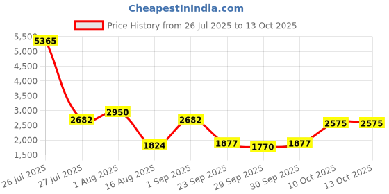 myntra.com French Connection Textured Round Dial Watch With Bracelet Gift Set french connection Price History Graph from 26 Jul 2025 to 13 Oct 2025