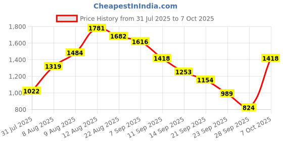 myntra.com French Connection Textured Shoulder Straps Square Neck A-Line Midi Dress french connection Price History Graph from 31 Jul 2025 to 7 Oct 2025