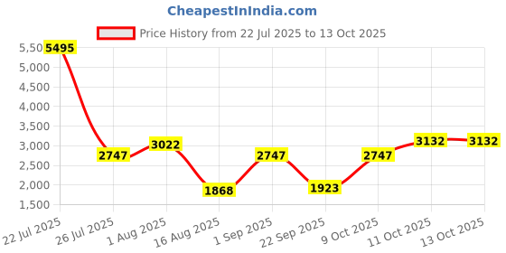 myntra.com French Connection Textured Silver Round Dial Watch With Bracelet Gift Set french connection Price History Graph from 22 Jul 2025 to 13 Oct 2025