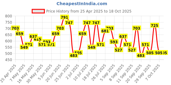 myntra.com French Connection Textured Sling Bag french connection Price History Graph from 25 Apr 2025 to 18 Oct 2025