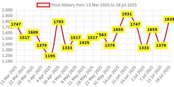 myntra.com French Connection Textured Structured Handheld Bag french connection Price History Graph from 13 Mar 2025 to 11 Jul 2025