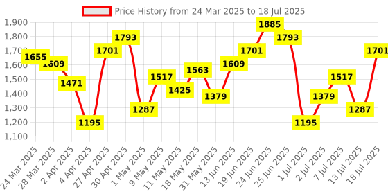 myntra.com French Connection Textured Structured Handheld Bag french connection Price History Graph from 24 Mar 2025 to 13 Jul 2025
