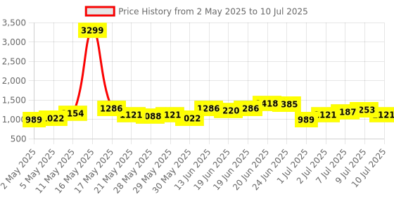 myntra.com French Connection Textured Structured Handheld Bag french connection Price History Graph from 2 May 2025 to 10 Jul 2025