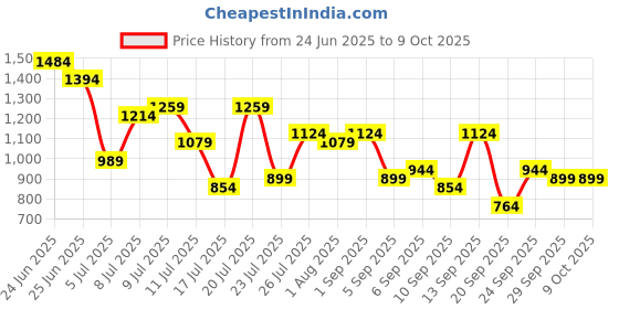 myntra.com French Connection Textured Structured Handheld Bag french connection Price History Graph from 24 Jun 2025 to 9 Oct 2025