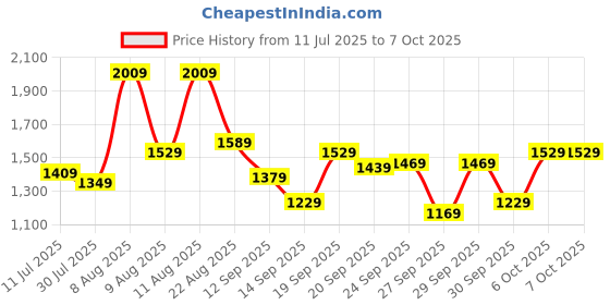 myntra.com French Connection Textured Structured Handheld Bag french connection Price History Graph from 11 Jul 2025 to 6 Oct 2025