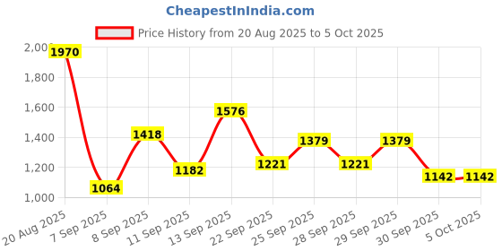 myntra.com French Connection Textured Structured Handheld Bag french connection Price History Graph from 20 Aug 2025 to 4 Oct 2025