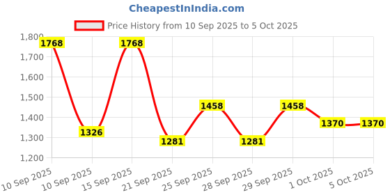 myntra.com French Connection Textured Structured Handheld Bag french connection Price History Graph from 10 Sep 2025 to 5 Oct 2025