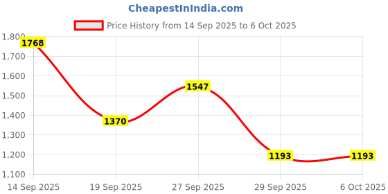 myntra.com French Connection Textured Structured Handheld Bag french connection Price History Graph from 14 Sep 2025 to 5 Oct 2025