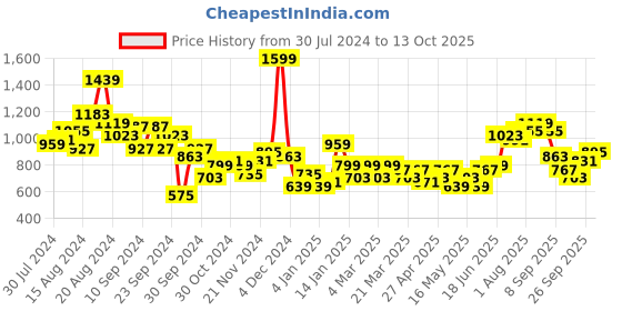 myntra.com French Connection Textured Structured Hobo Bag french connection Price History Graph from 30 Jul 2024 to 13 Oct 2025