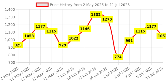 myntra.com French Connection Textured Structured Satchel Bag french connection Price History Graph from 2 May 2025 to 11 Jul 2025