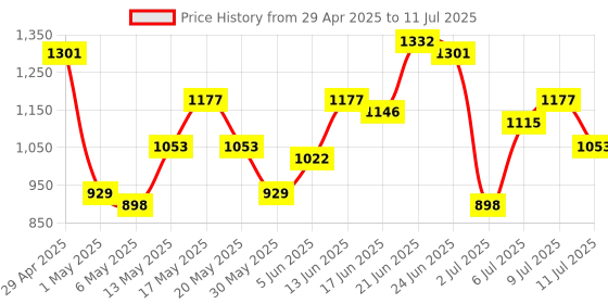 myntra.com French Connection Textured Structured Satchel Bag french connection Price History Graph from 29 Apr 2025 to 11 Jul 2025