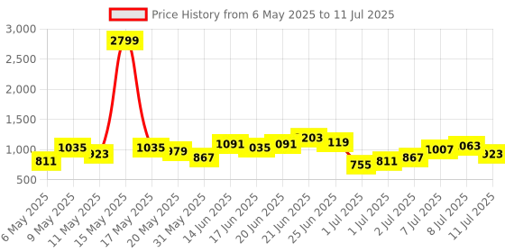 myntra.com French Connection Textured Structured Satchel Bag french connection Price History Graph from 6 May 2025 to 11 Jul 2025