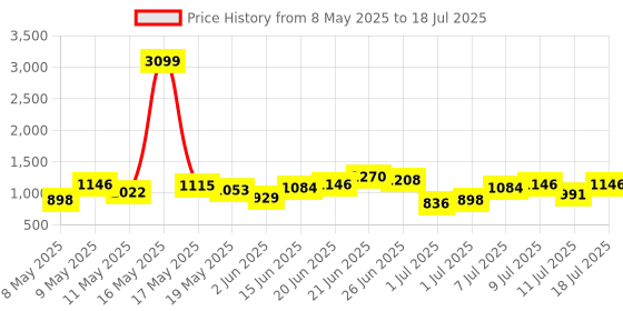 myntra.com French Connection Textured Structured Satchel Bag french connection Price History Graph from 8 May 2025 to 11 Jul 2025