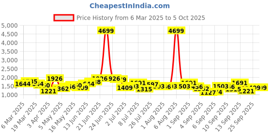 myntra.com French Connection Textured Structured Shoulder Bag french connection Price History Graph from 6 Mar 2025 to 4 Oct 2025