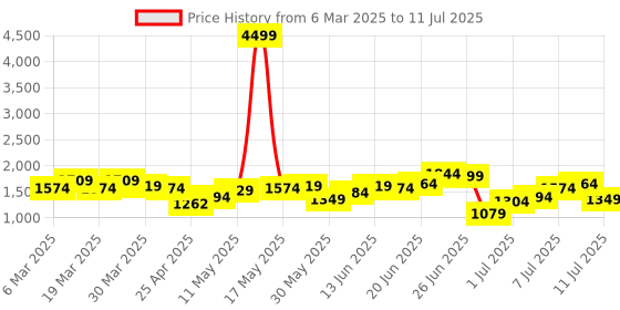 myntra.com French Connection Textured Structured Shoulder Bag french connection Price History Graph from 6 Mar 2025 to 11 Jul 2025