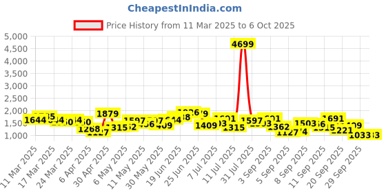 myntra.com French Connection Textured Structured Shoulder Bag french connection Price History Graph from 11 Mar 2025 to 4 Oct 2025