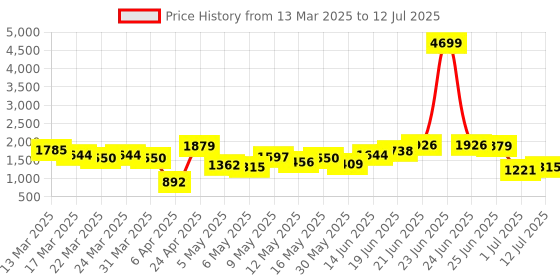 myntra.com French Connection Textured Structured Shoulder Bag french connection Price History Graph from 13 Mar 2025 to 12 Jul 2025