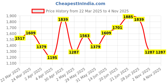 myntra.com French Connection Textured Structured Shoulder Bag french connection Price History Graph from 22 Mar 2025 to 3 Nov 2025