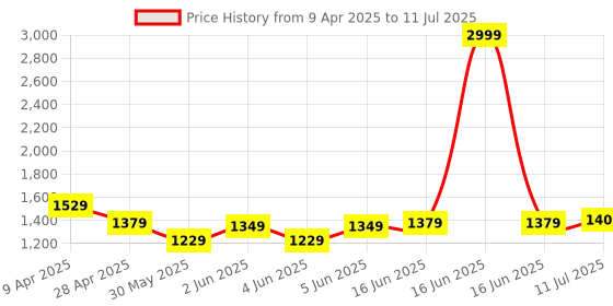 myntra.com French Connection Textured Structured Shoulder Bag french connection Price History Graph from 9 Apr 2025 to 11 Jul 2025