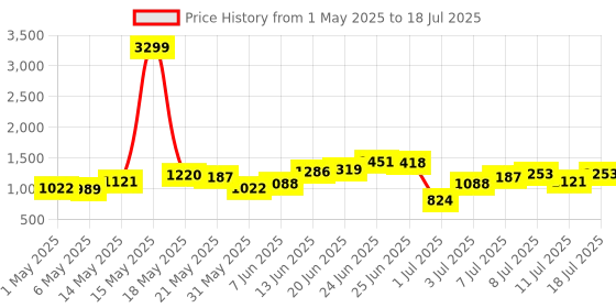 myntra.com French Connection Textured Structured Shoulder Bag french connection Price History Graph from 1 May 2025 to 11 Jul 2025