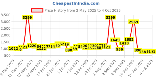 myntra.com French Connection Textured Structured Shoulder Bag french connection Price History Graph from 2 May 2025 to 4 Oct 2025