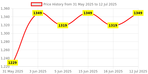 myntra.com French Connection Textured Structured Shoulder Bag french connection Price History Graph from 31 May 2025 to 12 Jul 2025