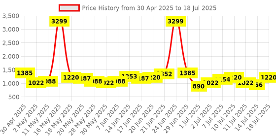 myntra.com French Connection Textured Structured Shoulder Bag french connection Price History Graph from 30 Apr 2025 to 14 Jul 2025