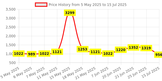 myntra.com French Connection Textured Structured Shoulder Bag french connection Price History Graph from 5 May 2025 to 15 Jul 2025