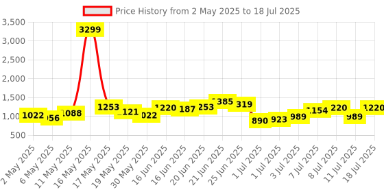 myntra.com French Connection Textured Structured Shoulder Bag french connection Price History Graph from 2 May 2025 to 11 Jul 2025