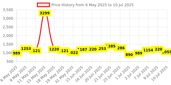 myntra.com French Connection Textured Structured Shoulder Bag french connection Price History Graph from 6 May 2025 to 10 Jul 2025
