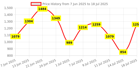 myntra.com French Connection Textured Structured Shoulder Bag french connection Price History Graph from 7 Jun 2025 to 14 Jul 2025