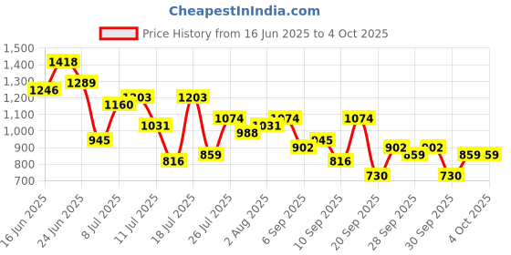 myntra.com French Connection Textured Structured Shoulder Bag french connection Price History Graph from 16 Jun 2025 to 4 Oct 2025