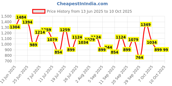 myntra.com French Connection Textured Structured Shoulder Bag french connection Price History Graph from 13 Jun 2025 to 9 Oct 2025